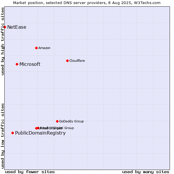 Market position of Microsoft vs. PublicDomainRegistry vs. NetEase