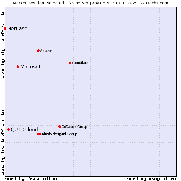 Market position of Microsoft vs. QUIC.cloud vs. NetEase