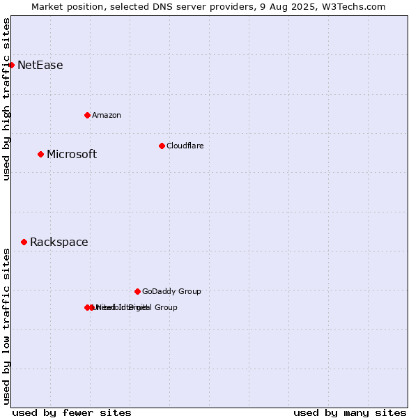 Market position of Microsoft vs. Rackspace vs. NetEase