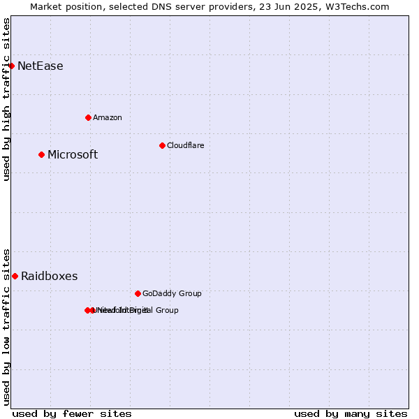 Market position of Microsoft vs. Raidboxes vs. NetEase