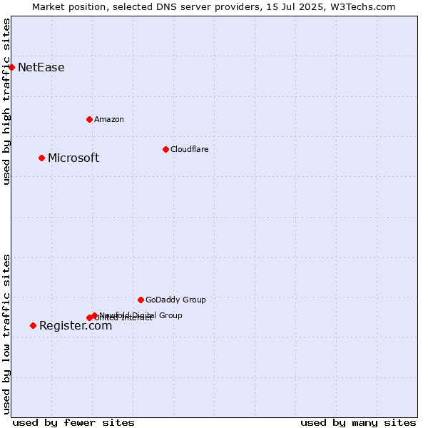 Market position of Microsoft vs. Register.com vs. NetEase
