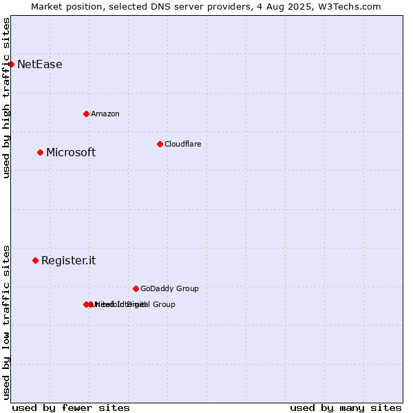 Market position of Microsoft vs. Register.it vs. NetEase