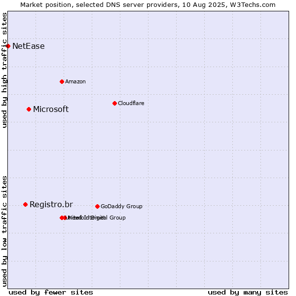 Market position of Microsoft vs. Registro.br vs. NetEase