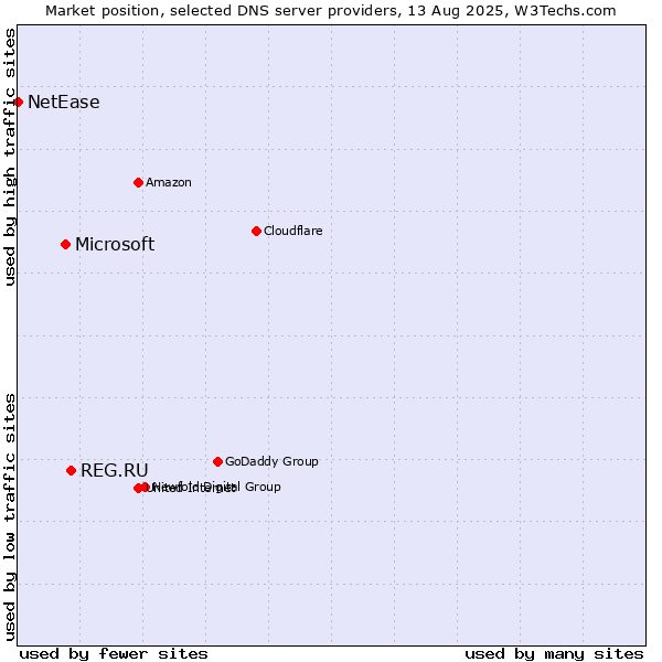 Market position of REG.RU vs. Microsoft vs. NetEase