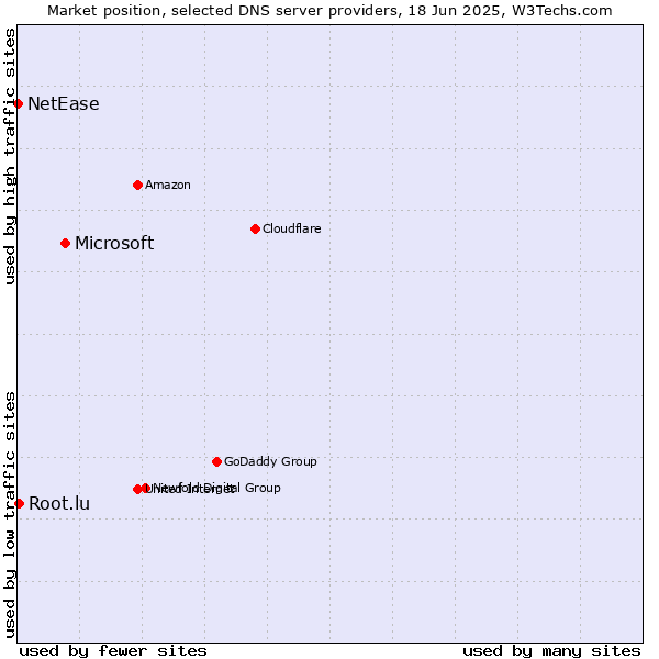 Market position of Microsoft vs. Root.lu vs. NetEase