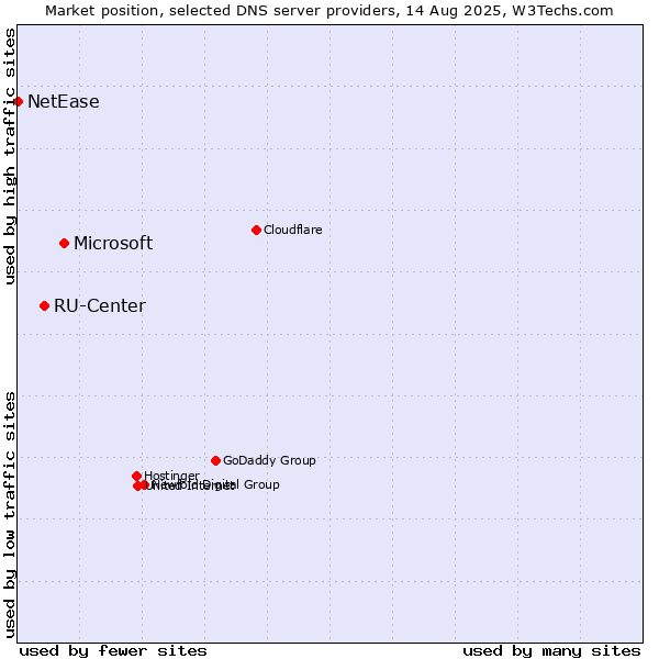 Market position of Microsoft vs. RU-Center vs. NetEase