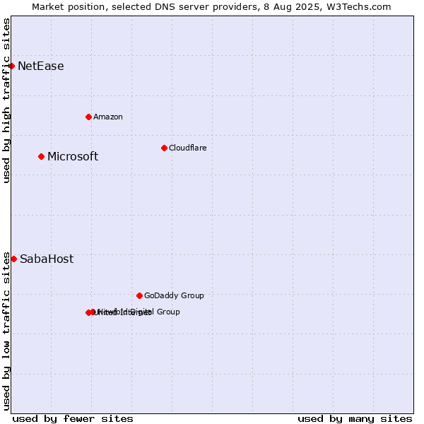 Market position of Microsoft vs. SabaHost vs. NetEase