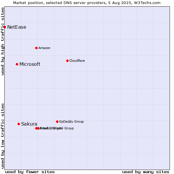 Market position of Sakura vs. Microsoft vs. NetEase