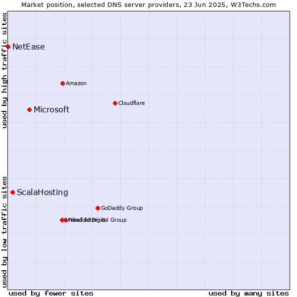 Market position of Microsoft vs. ScalaHosting vs. NetEase