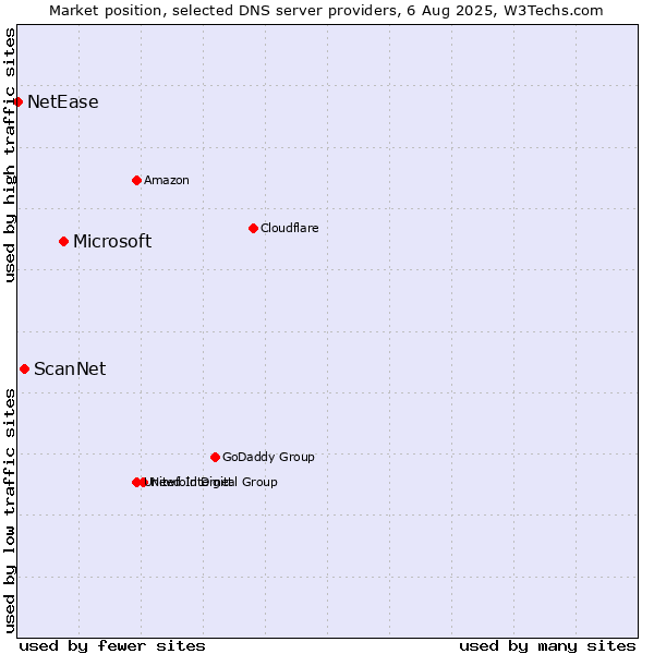 Market position of Microsoft vs. ScanNet vs. NetEase