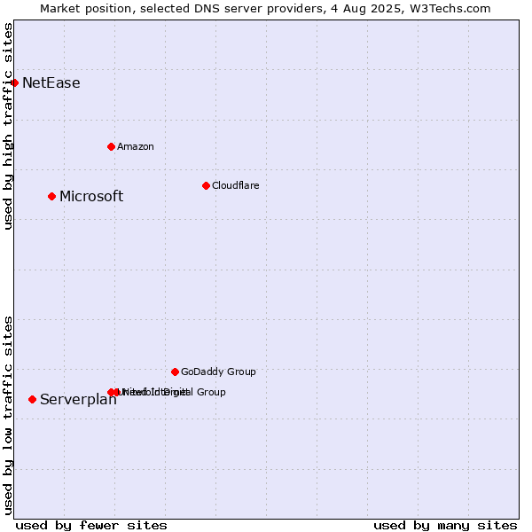 Market position of Microsoft vs. Serverplan vs. NetEase