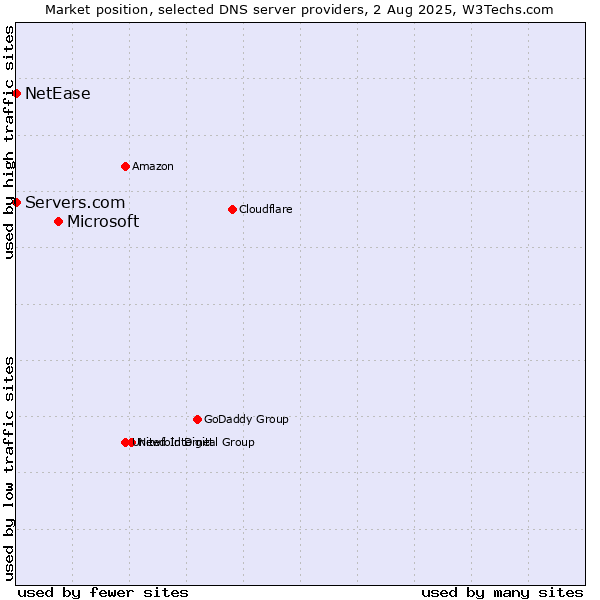 Market position of Microsoft vs. Servers.com vs. NetEase