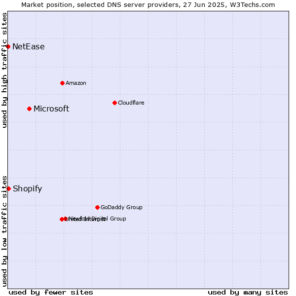 Market position of Microsoft vs. Shopify vs. NetEase