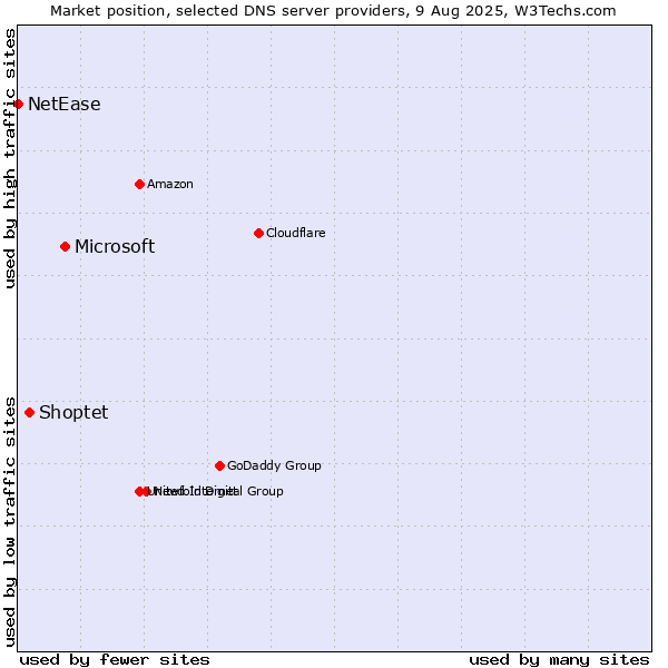 Market position of Microsoft vs. Shoptet vs. NetEase