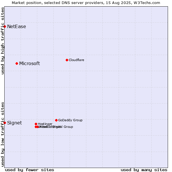 Market position of Microsoft vs. Signet vs. NetEase