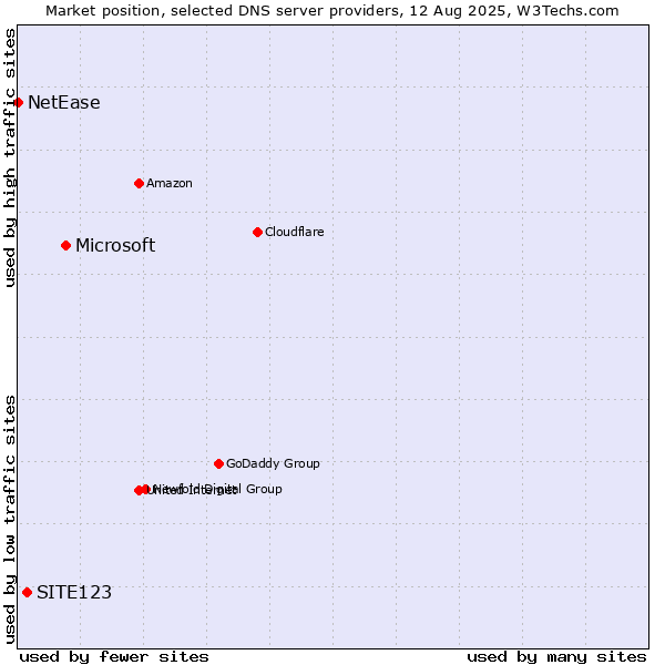 Market position of Microsoft vs. SITE123 vs. NetEase