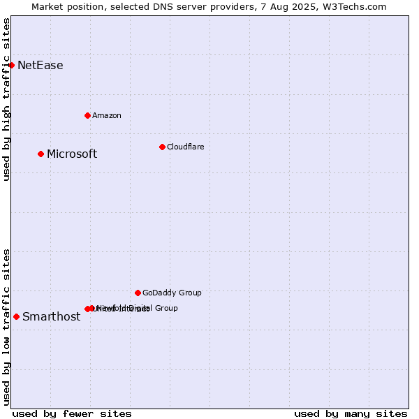 Market position of Microsoft vs. Smarthost vs. NetEase
