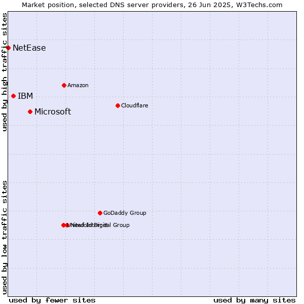 Market position of Microsoft vs. IBM vs. NetEase