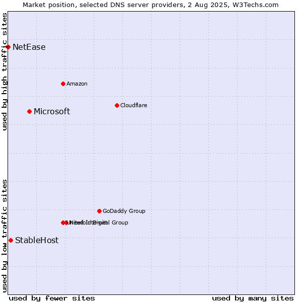 Market position of Microsoft vs. StableHost vs. NetEase
