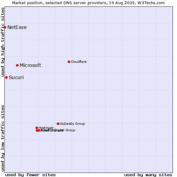 Market position of Microsoft vs. Sucuri vs. NetEase