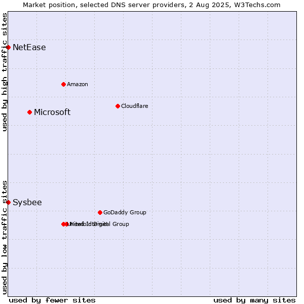 Market position of Microsoft vs. NetEase vs. Sysbee