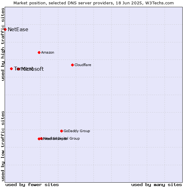 Market position of Microsoft vs. Tencent vs. NetEase