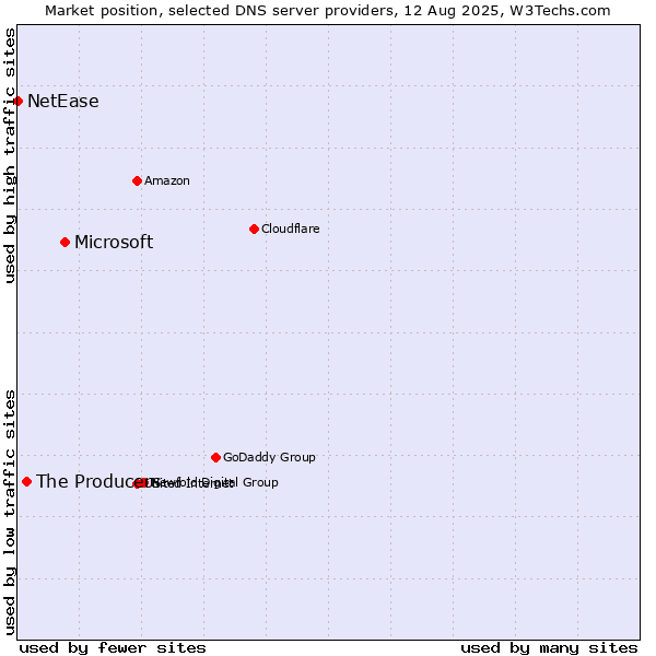 Market position of Microsoft vs. The Producers vs. NetEase