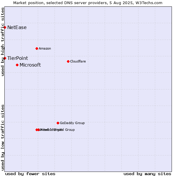 Market position of Microsoft vs. TierPoint vs. NetEase