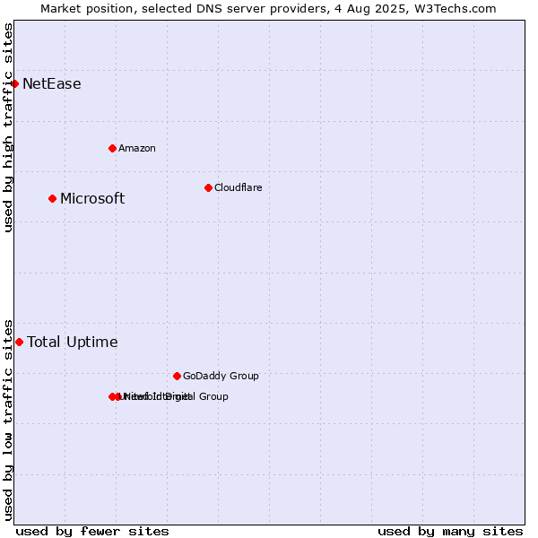 Market position of Microsoft vs. Total Uptime vs. NetEase