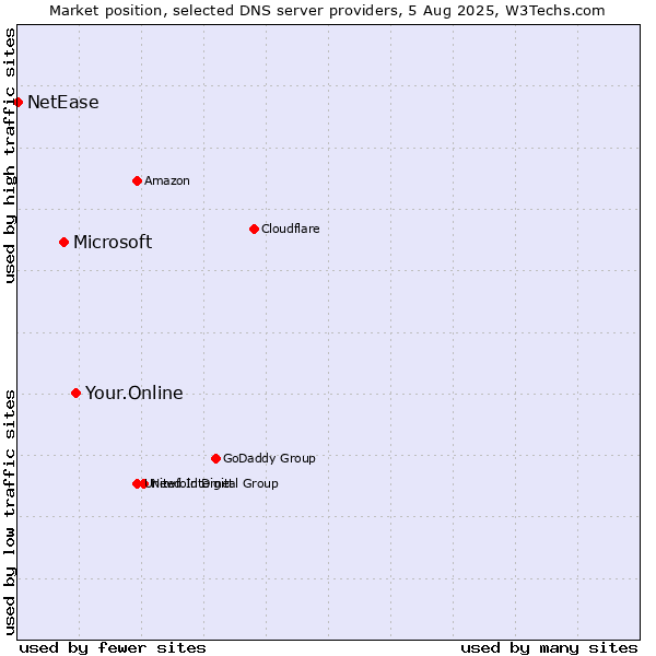 Market position of Your.Online vs. Microsoft vs. NetEase
