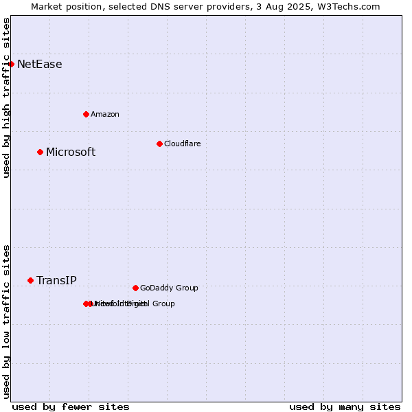 Market position of Microsoft vs. TransIP vs. NetEase