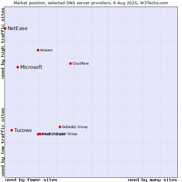 Market position of Microsoft vs. Tucows vs. NetEase