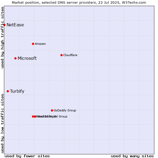 Market position of Microsoft vs. Turbify vs. NetEase