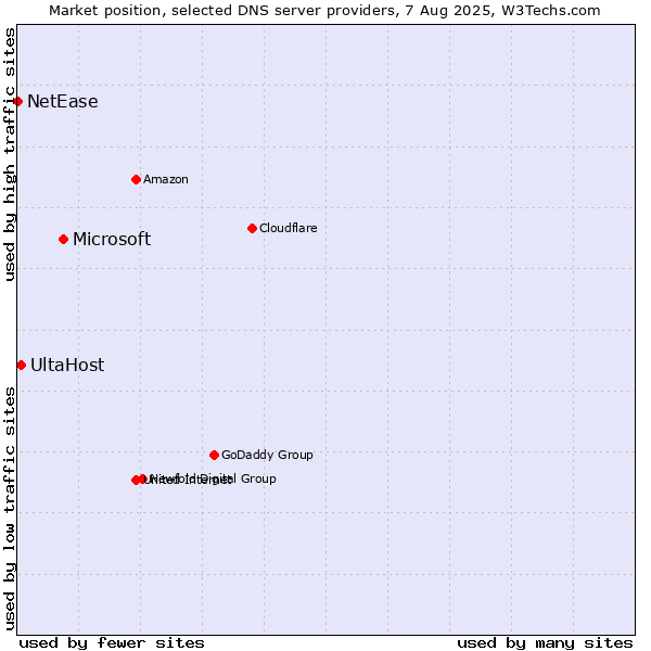 Market position of Microsoft vs. UltaHost vs. NetEase