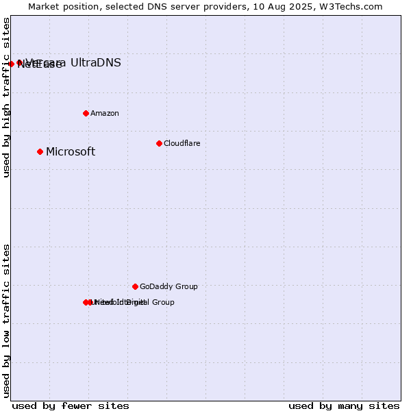 Market position of Microsoft vs. Vercara UltraDNS vs. NetEase