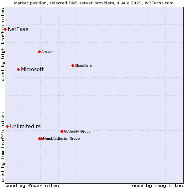 Market position of Microsoft vs. Unlimited.rs vs. NetEase