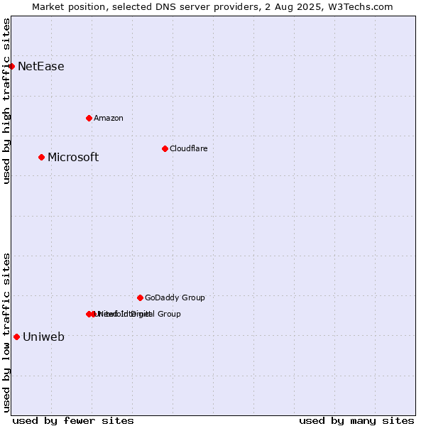 Market position of Microsoft vs. Uniweb vs. NetEase