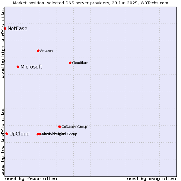 Market position of Microsoft vs. UpCloud vs. NetEase
