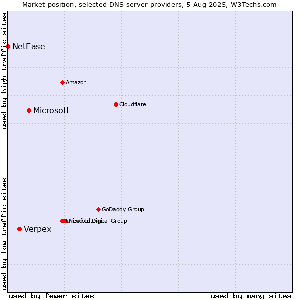 Market position of Microsoft vs. Verpex vs. NetEase