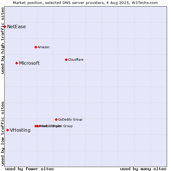 Market position of Microsoft vs. VHosting vs. NetEase