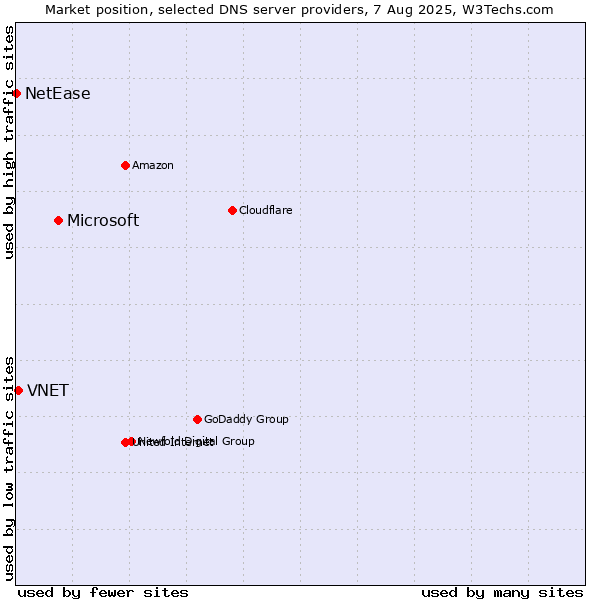 Market position of Microsoft vs. VNET vs. NetEase