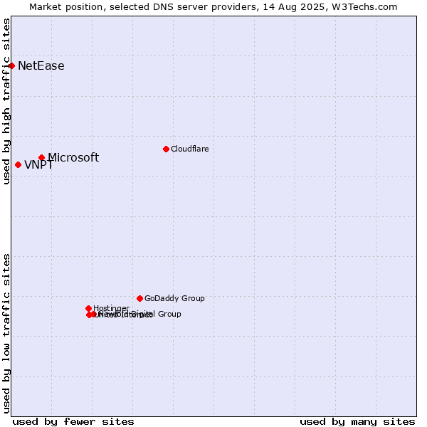 Market position of Microsoft vs. VNPT vs. NetEase