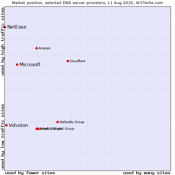 Market position of Microsoft vs. Volusion vs. NetEase