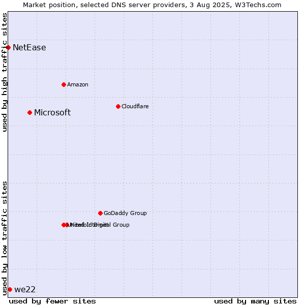 Market position of Microsoft vs. we22 vs. NetEase
