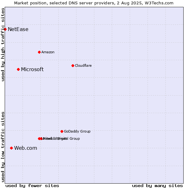 Market position of Microsoft vs. Web.com vs. NetEase