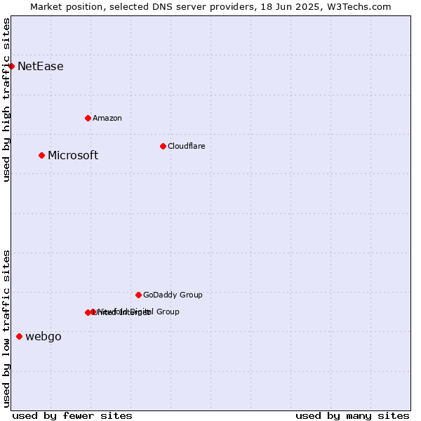 Market position of Microsoft vs. webgo vs. NetEase