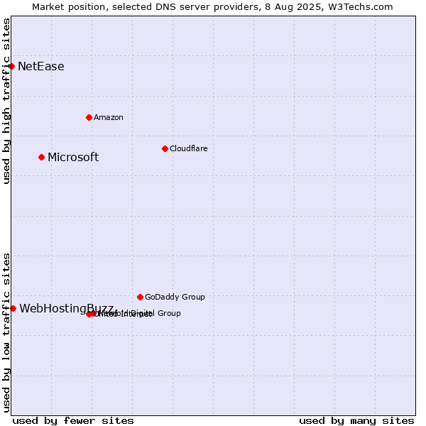Market position of Microsoft vs. WebHostingBuzz vs. NetEase
