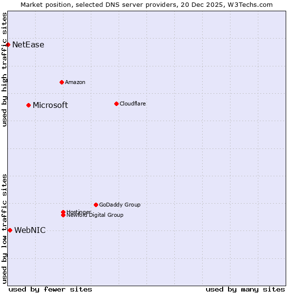 Market position of Microsoft vs. WebNIC vs. NetEase