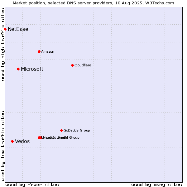 Market position of Microsoft vs. Vedos vs. NetEase