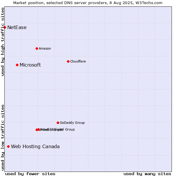 Market position of Microsoft vs. Web Hosting Canada vs. NetEase